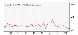 Le graphique de popularité de iHunt i4 2021
