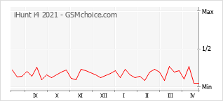 Grafico di modifiche della popolarità del telefono cellulare iHunt i4 2021