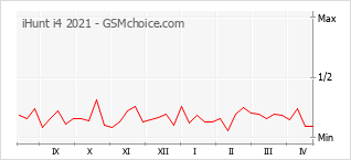 Traçar mudanças de populariedade do telemóvel iHunt i4 2021