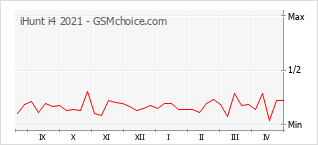 Диаграмма изменений популярности телефона iHunt i4 2021