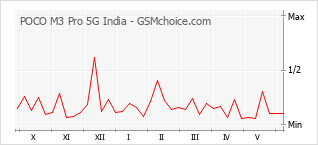 Gráfico de los cambios de popularidad POCO M3 Pro 5G India