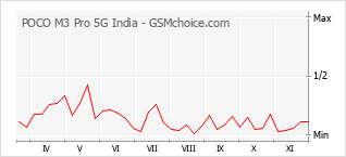 Grafico di modifiche della popolarità del telefono cellulare POCO M3 Pro 5G India