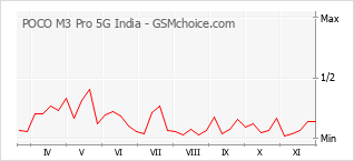 Traçar mudanças de populariedade do telemóvel POCO M3 Pro 5G India