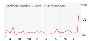 Diagramm der Poplularitätveränderungen von Blackbear Mobiles B5 Hero