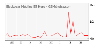 Popularity chart of Blackbear Mobiles B5 Hero
