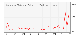 Gráfico de los cambios de popularidad Blackbear Mobiles B5 Hero