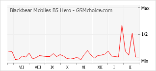 Populariteit van de telefoon: diagram Blackbear Mobiles B5 Hero