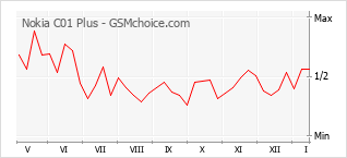 Diagramm der Poplularitätveränderungen von Nokia C01 Plus