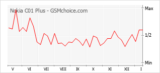 Popularity chart of Nokia C01 Plus