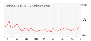 Le graphique de popularité de Nokia C01 Plus