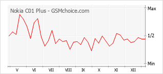 Grafico di modifiche della popolarità del telefono cellulare Nokia C01 Plus
