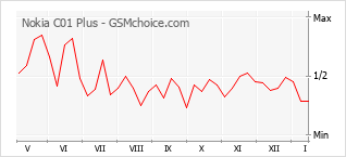 Populariteit van de telefoon: diagram Nokia C01 Plus