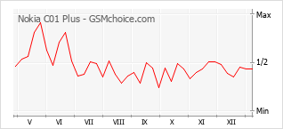 手机声望改变图表 Nokia C01 Plus