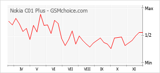 手機聲望改變圖表 Nokia C01 Plus