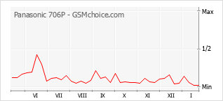 Diagramm der Poplularitätveränderungen von Panasonic 706P