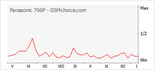 Grafico di modifiche della popolarità del telefono cellulare Panasonic 706P
