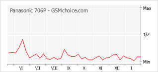 Populariteit van de telefoon: diagram Panasonic 706P