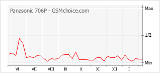 Traçar mudanças de populariedade do telemóvel Panasonic 706P
