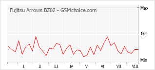 Popularity chart of Fujitsu Arrows BZ02