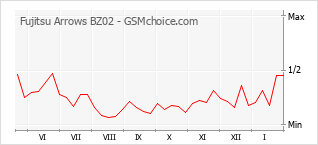 Gráfico de los cambios de popularidad Fujitsu Arrows BZ02