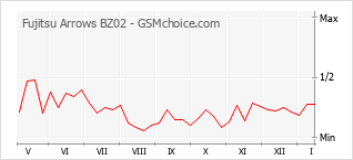 Le graphique de popularité de Fujitsu Arrows BZ02
