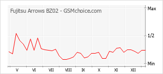 Grafico di modifiche della popolarità del telefono cellulare Fujitsu Arrows BZ02