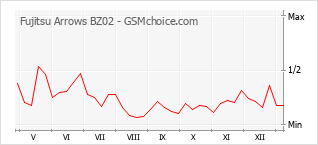 Traçar mudanças de populariedade do telemóvel Fujitsu Arrows BZ02