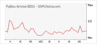 手机声望改变图表 Fujitsu Arrows BZ02