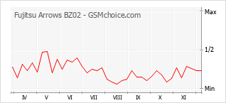 手機聲望改變圖表 Fujitsu Arrows BZ02