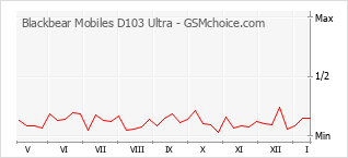 Grafico di modifiche della popolarità del telefono cellulare Blackbear Mobiles D103 Ultra