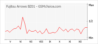 Diagramm der Poplularitätveränderungen von Fujitsu Arrows BZ01