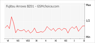 Gráfico de los cambios de popularidad Fujitsu Arrows BZ01