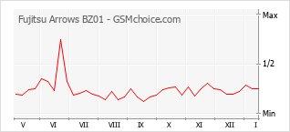 Le graphique de popularité de Fujitsu Arrows BZ01