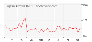 Grafico di modifiche della popolarità del telefono cellulare Fujitsu Arrows BZ01
