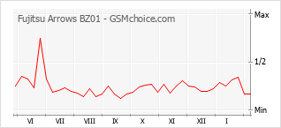 Populariteit van de telefoon: diagram Fujitsu Arrows BZ01