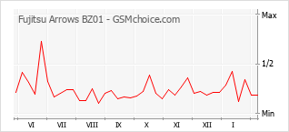 Traçar mudanças de populariedade do telemóvel Fujitsu Arrows BZ01