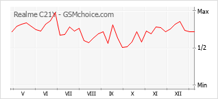 Diagramm der Poplularitätveränderungen von Realme C21Y