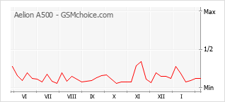 Populariteit van de telefoon: diagram Aelion A500