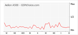 Traçar mudanças de populariedade do telemóvel Aelion A500