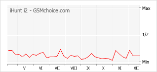 Diagramm der Poplularitätveränderungen von iHunt i2
