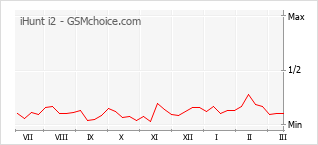 Popularity chart of iHunt i2