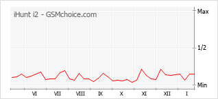 Gráfico de los cambios de popularidad iHunt i2