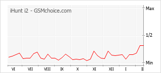 Le graphique de popularité de iHunt i2