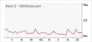 Grafico di modifiche della popolarità del telefono cellulare iHunt i2