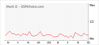 Populariteit van de telefoon: diagram iHunt i2