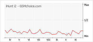 Диаграмма изменений популярности телефона iHunt i2