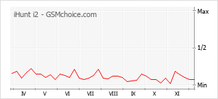 手機聲望改變圖表 iHunt i2