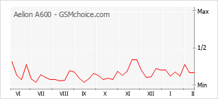 Gráfico de los cambios de popularidad Aelion A600
