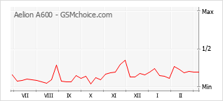 Le graphique de popularité de Aelion A600