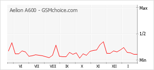 Populariteit van de telefoon: diagram Aelion A600
